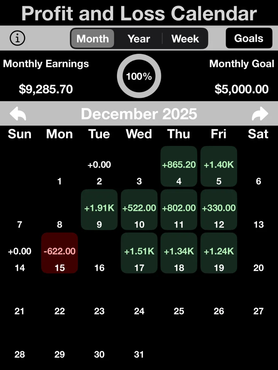 A profit and loss calendar for December 2025 showing monthly earnings of $9,285.70, nine profitable days and one losing day of -$622.00